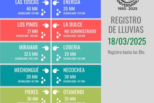 Registro de LLuvias